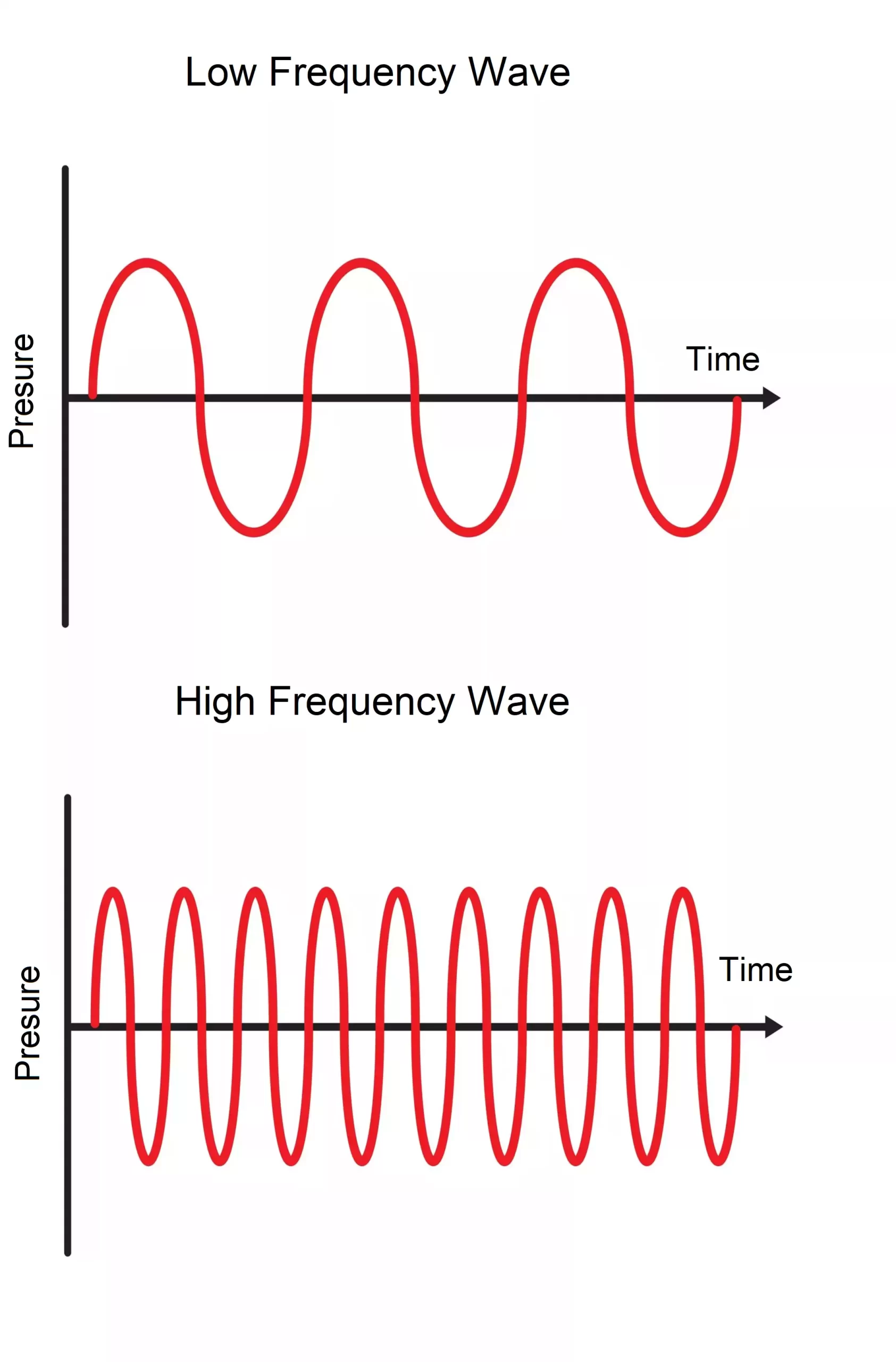frequency